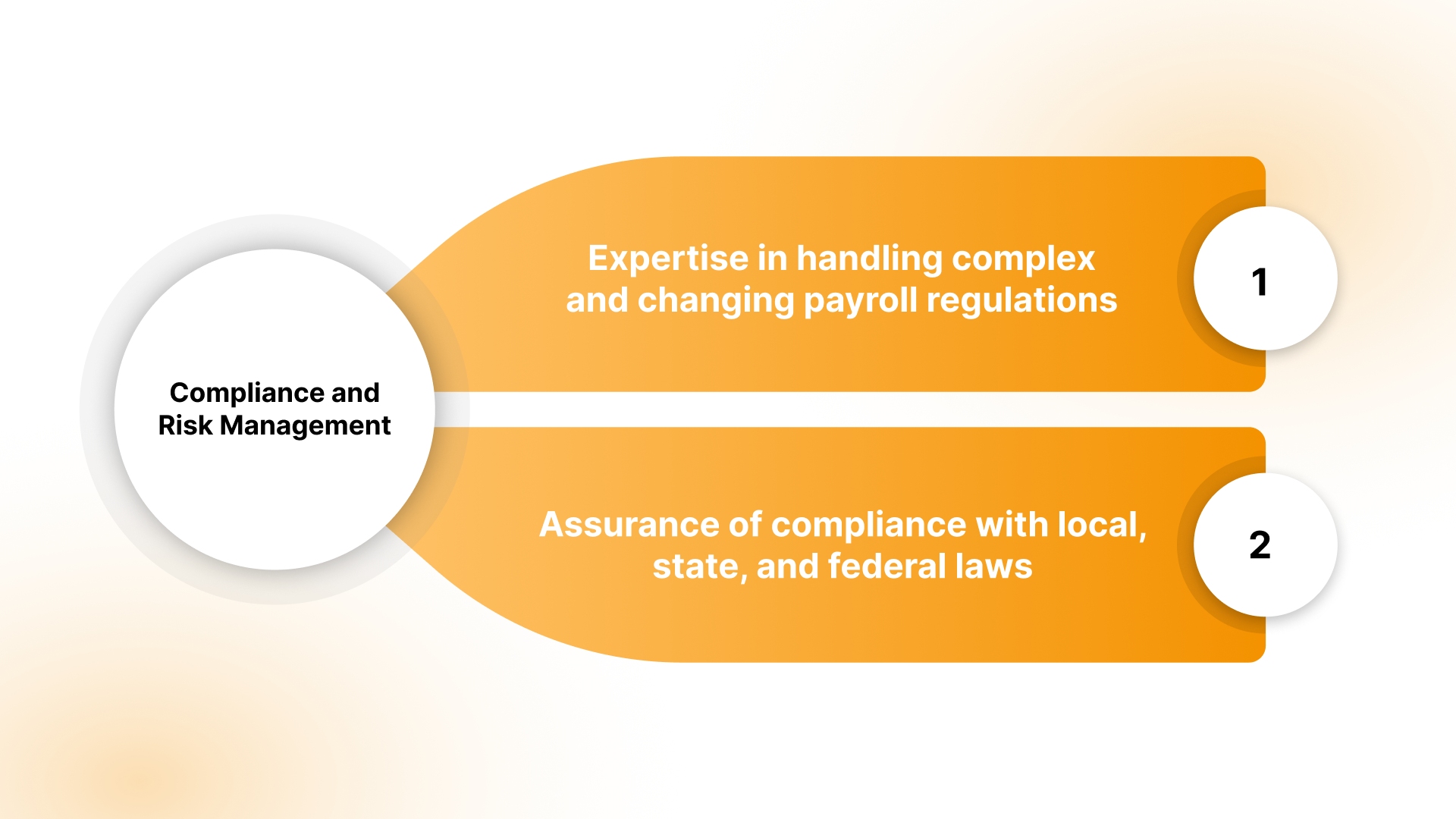 Compliance and Risk Management