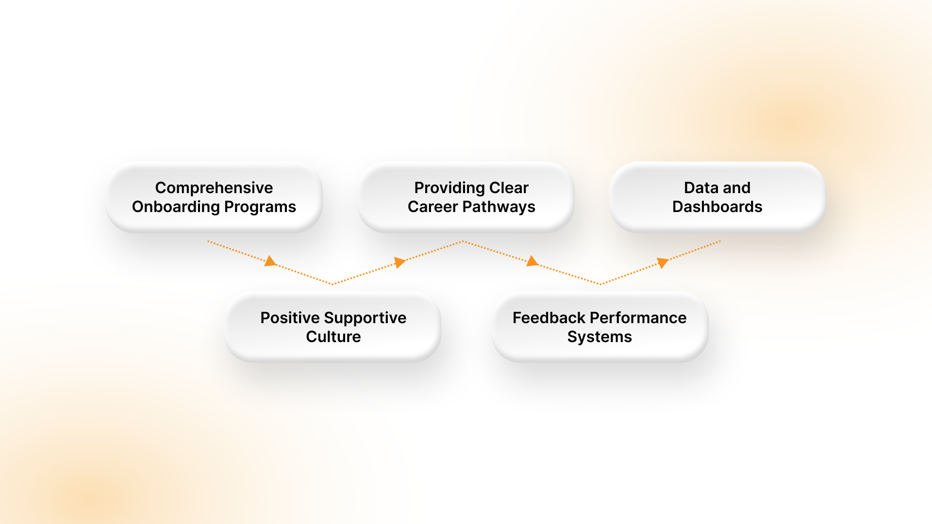 Strategies for Improving Employee Retention