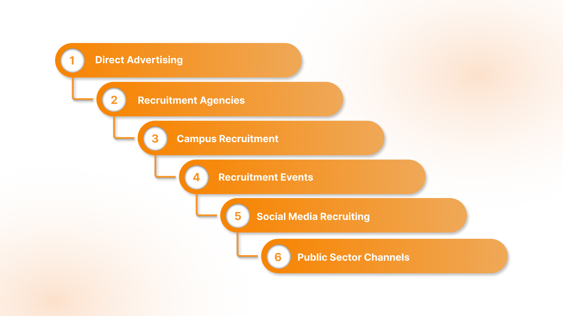 Key Methods of External Recruitment