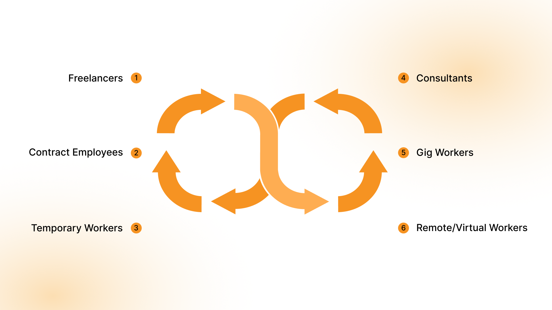 Types of Contingent Employment