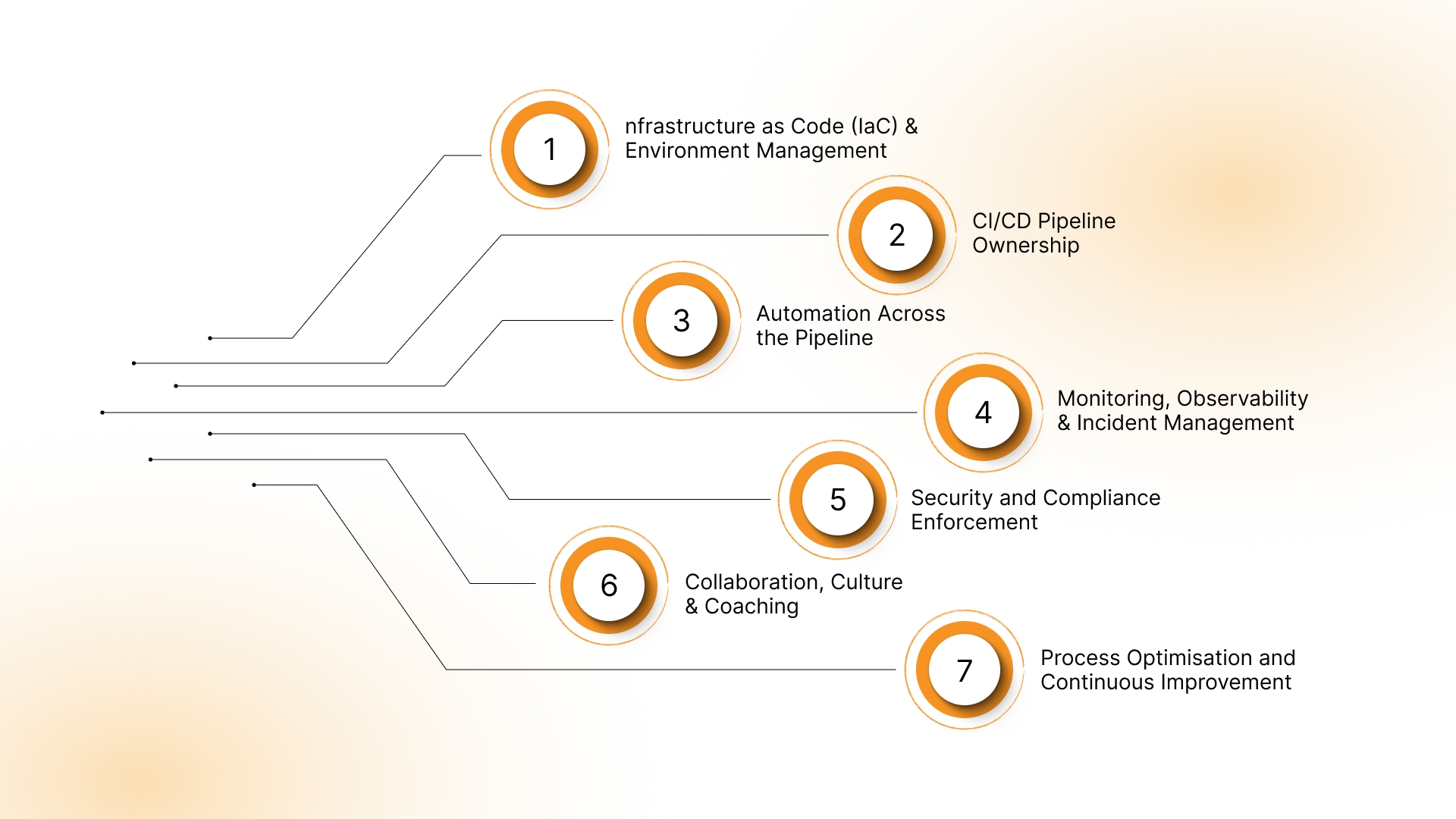 Key Roles of a DevOps Engineer