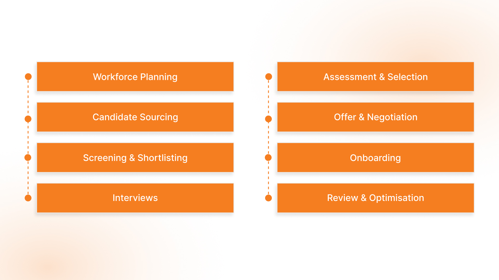 Step-by-Step End-to-End Recruitment Process