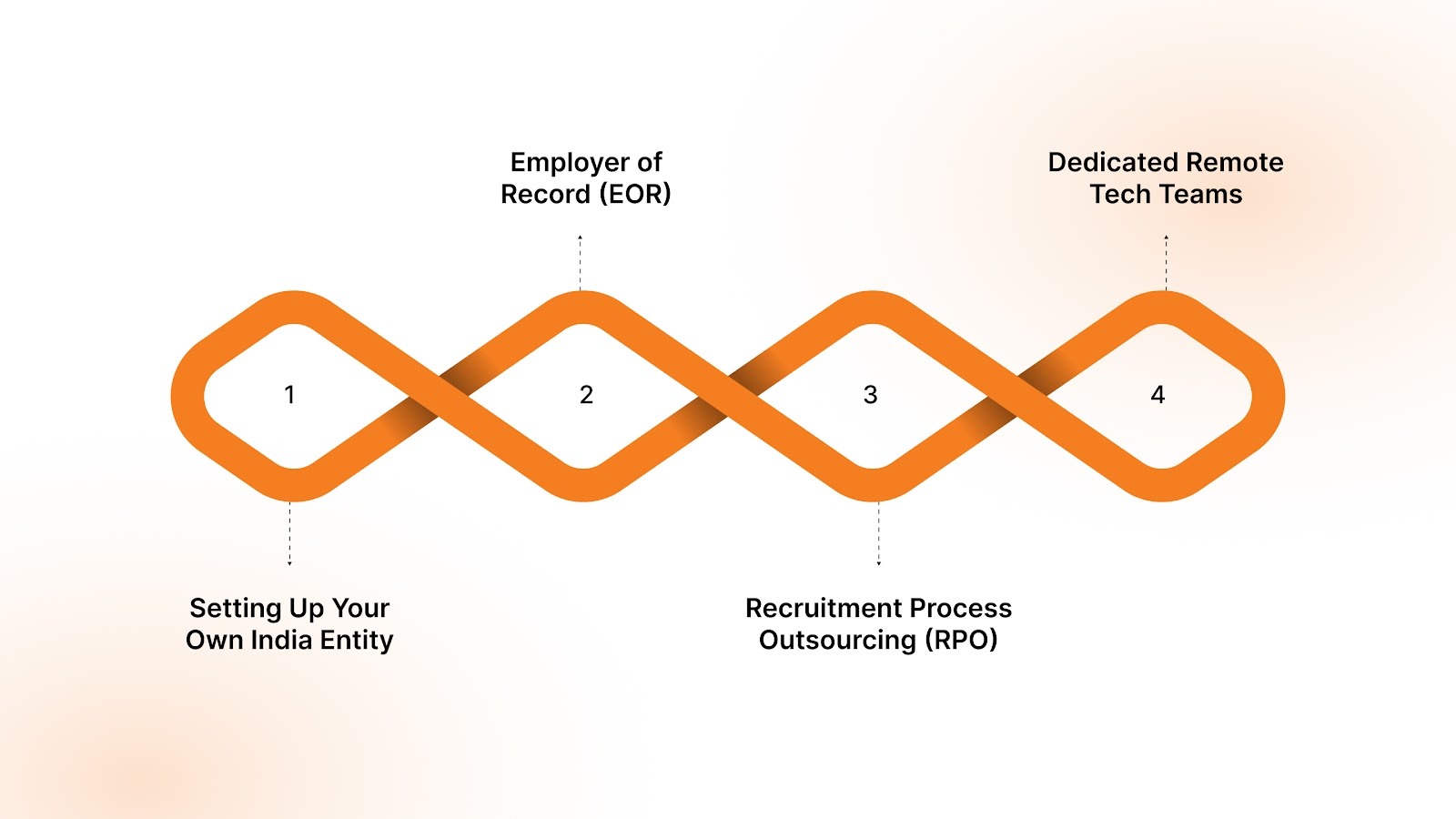 Direct Hiring or Offshore Model: Which One Scales Better?