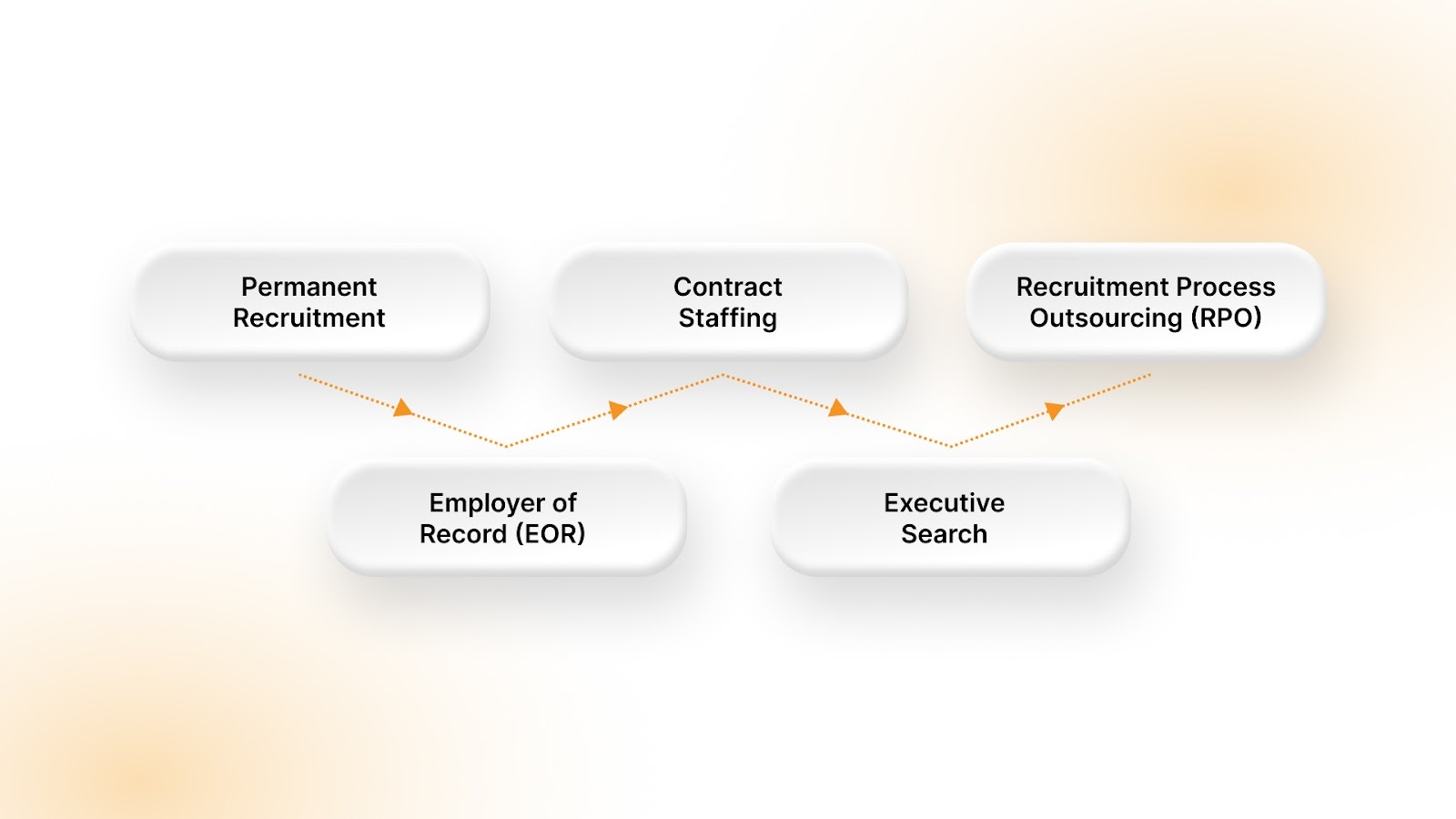 How V3 Staffing Supports GCC Growth