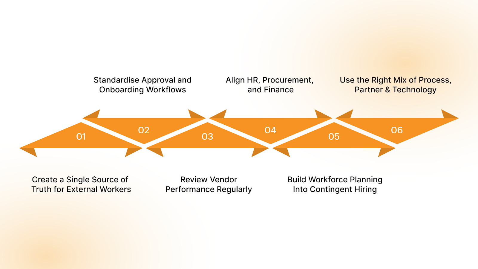 Contingent Labor Management Best Practices