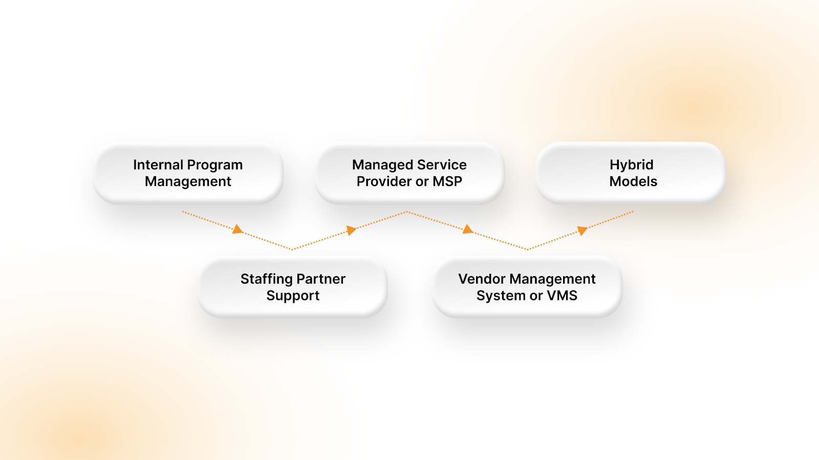Common Models Used to Manage Contingent Labor