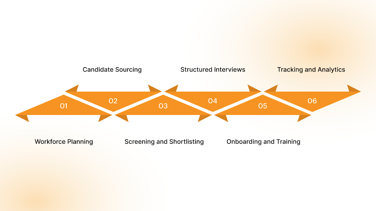 6 Essential Steps Involved in Effective Bulk Hiring