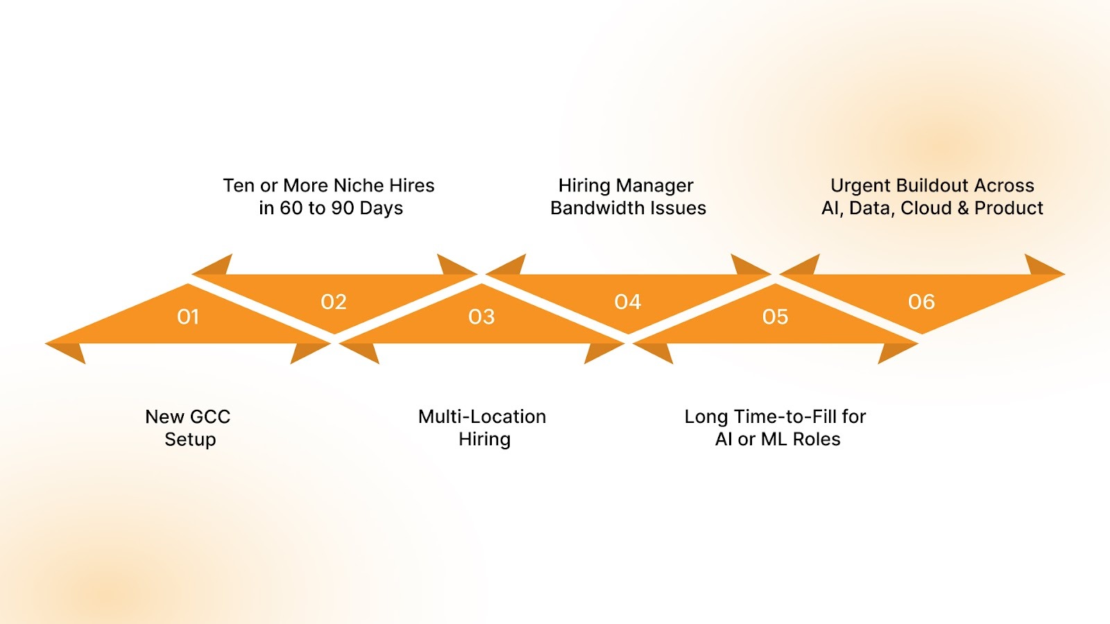 When Should a GCC Work With an AI ML Outsourcing Partner?
