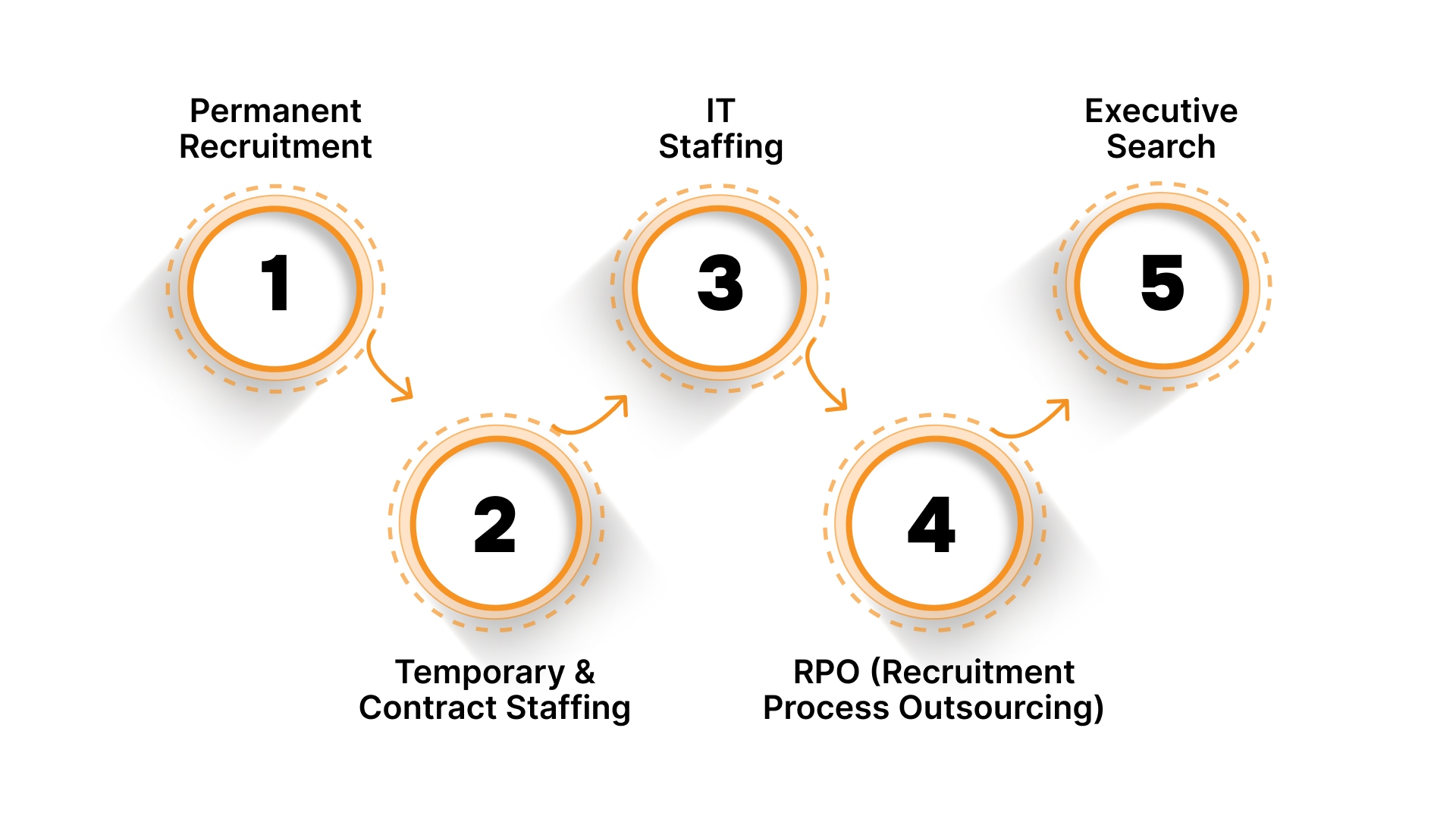 How V3 Staffing Accelerates GCC Expansion in Bangalore?