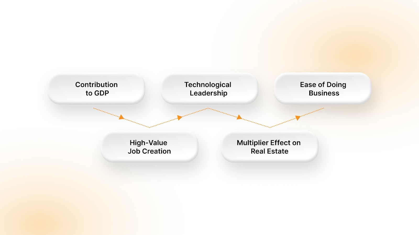 Importance of GCCs in India’s Economic Growth