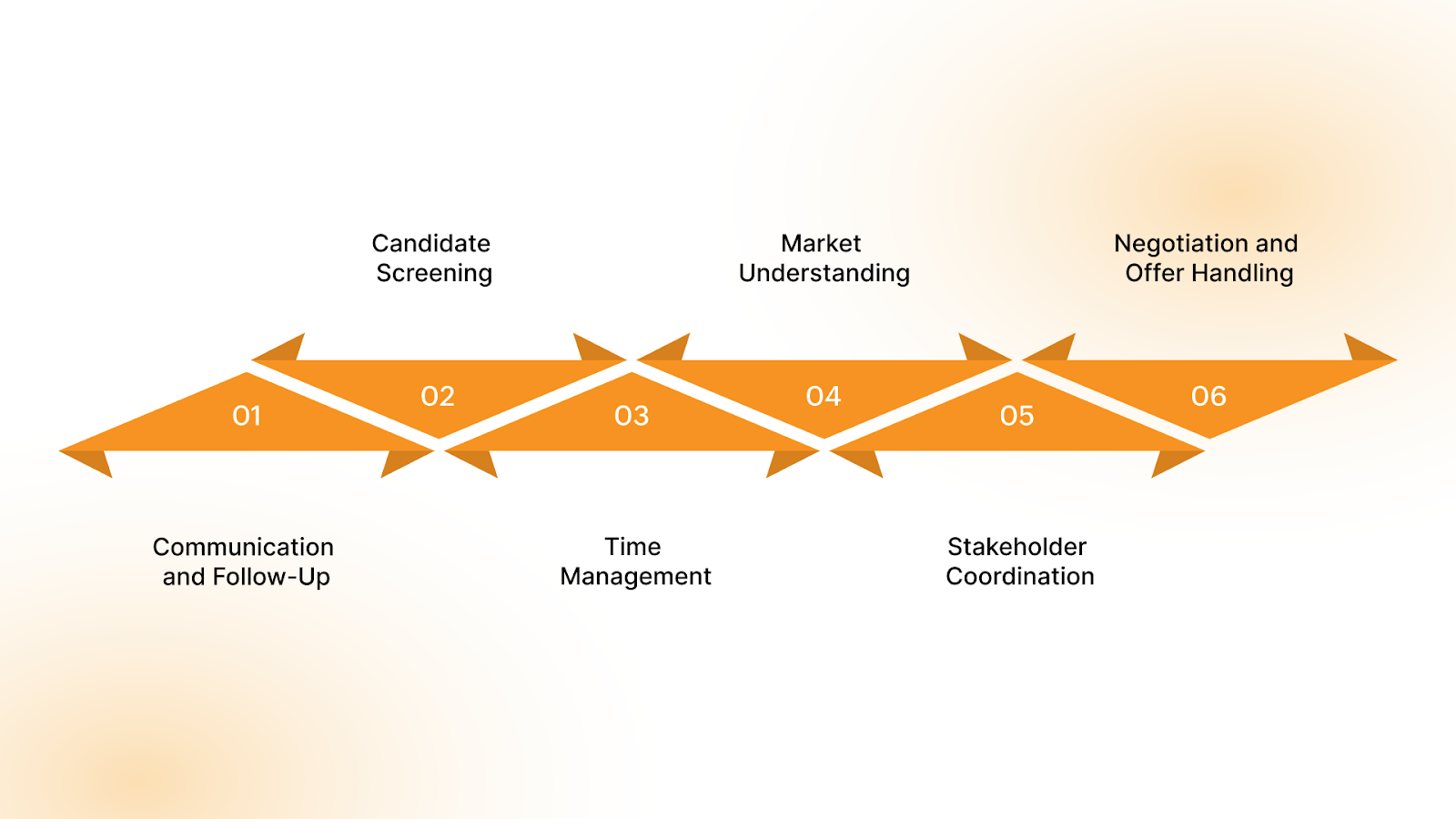 Skills Needed to Succeed as a Staffing Recruiter