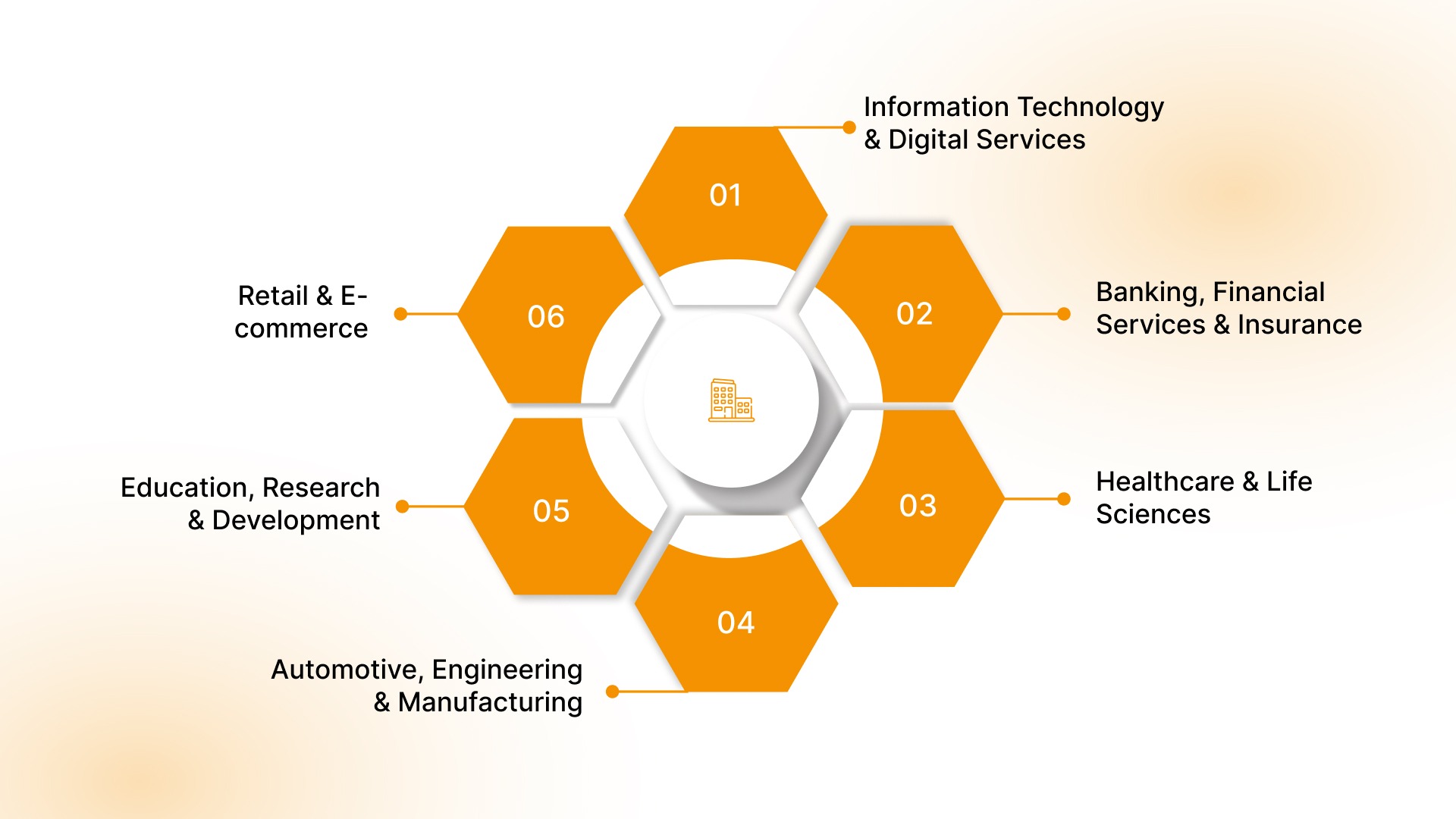 Major Industries Powering Global Capability Centres in Chennai