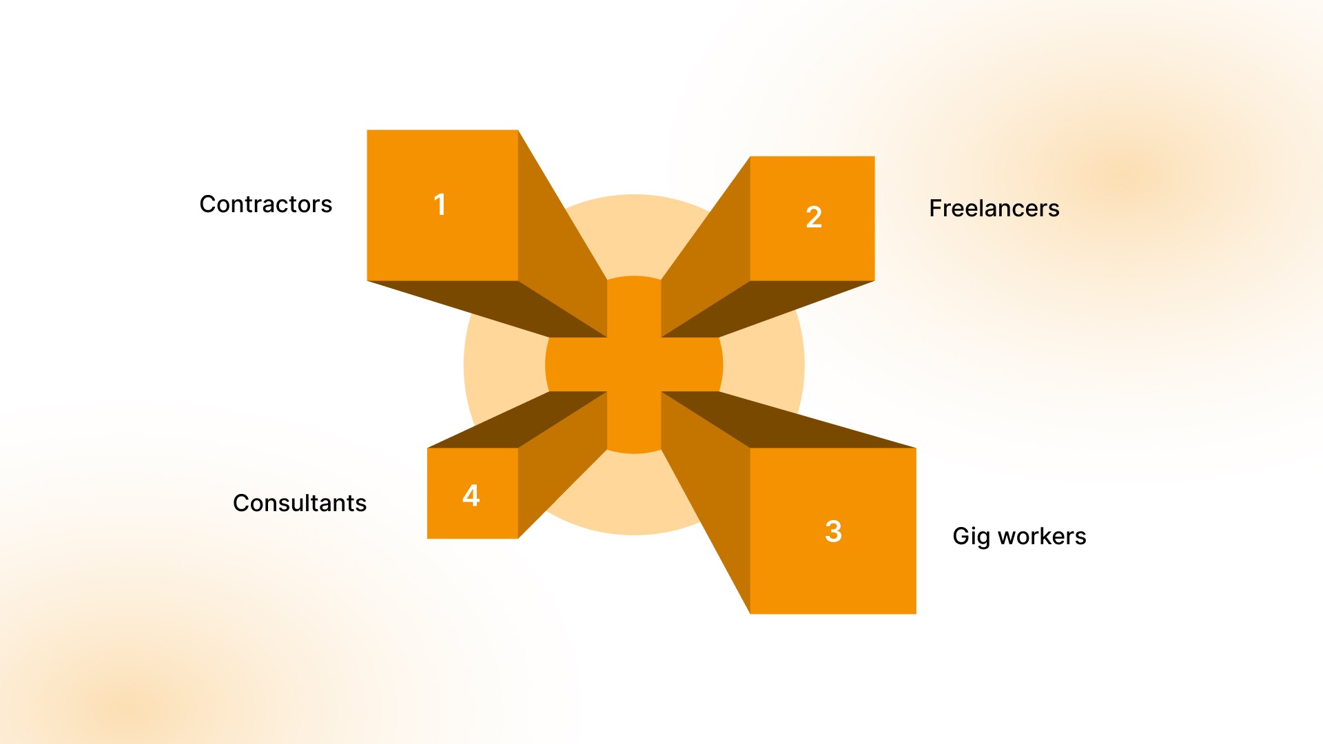 Types Of Contingent Workers