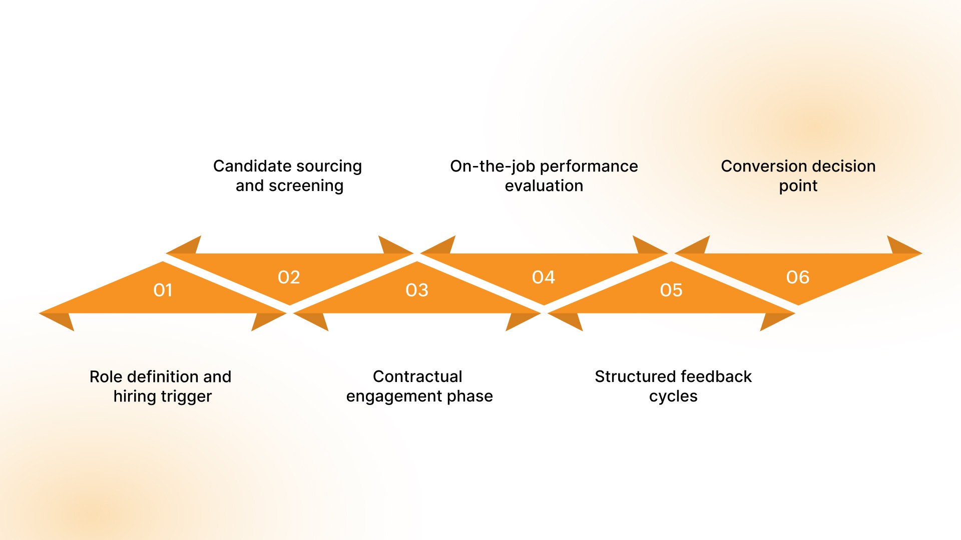 How Contract-to-Hire Works in Practice