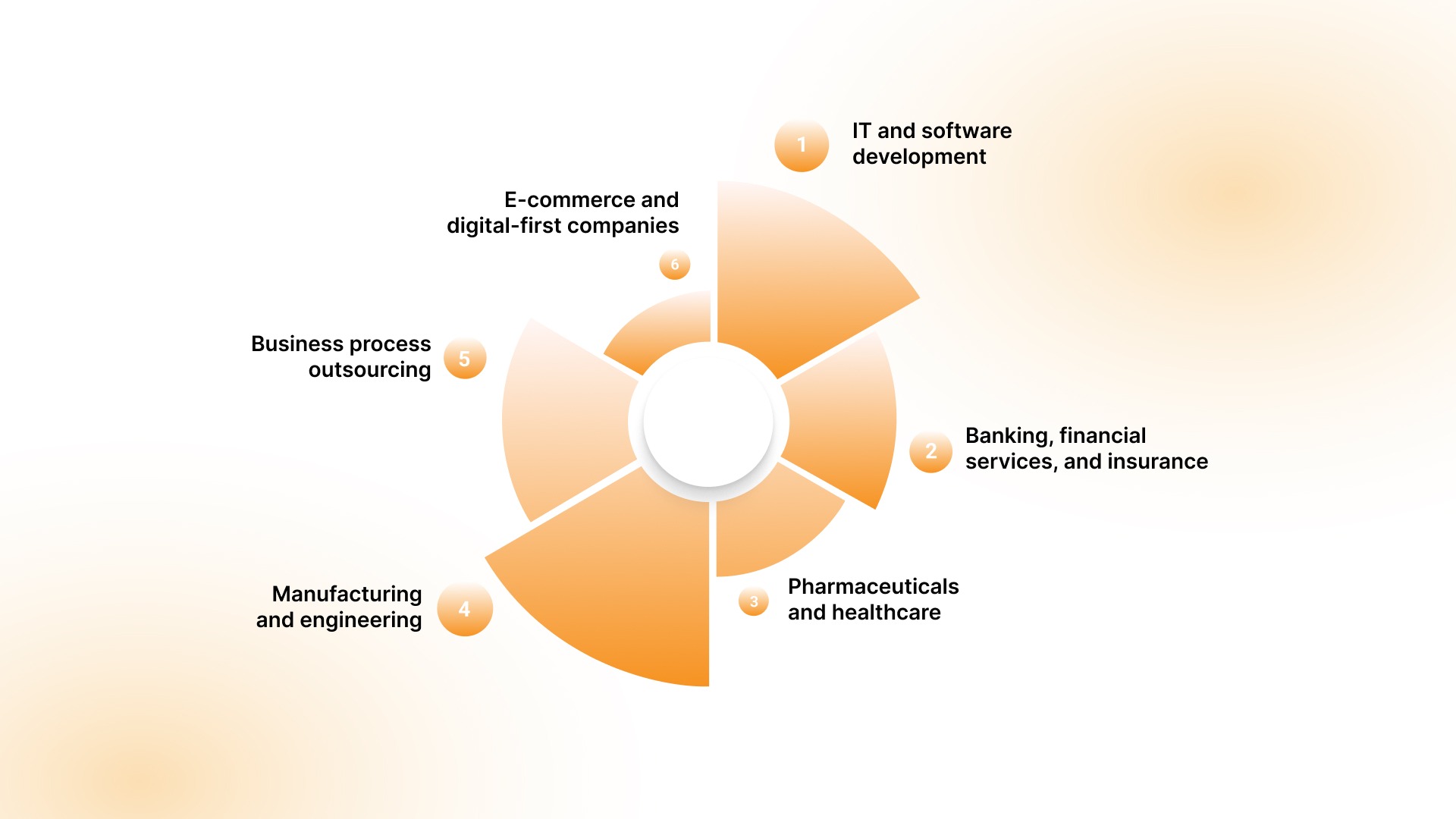 Which Industries Use Contract-to-Hire Model?