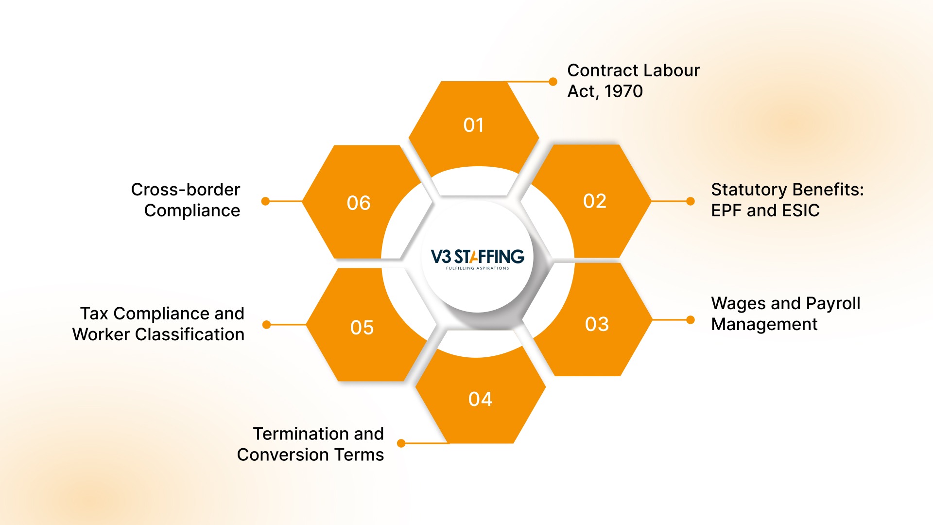 Legal and Compliance Rules for Contract-to-Hire