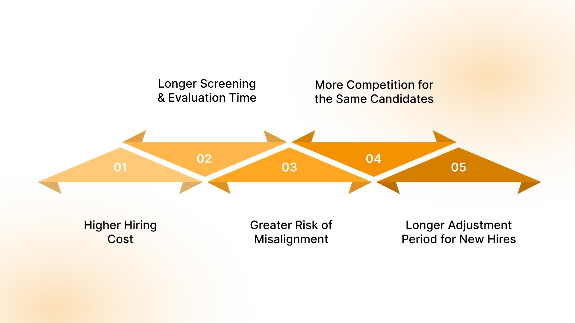 Limitations of External Sources of Recruitment