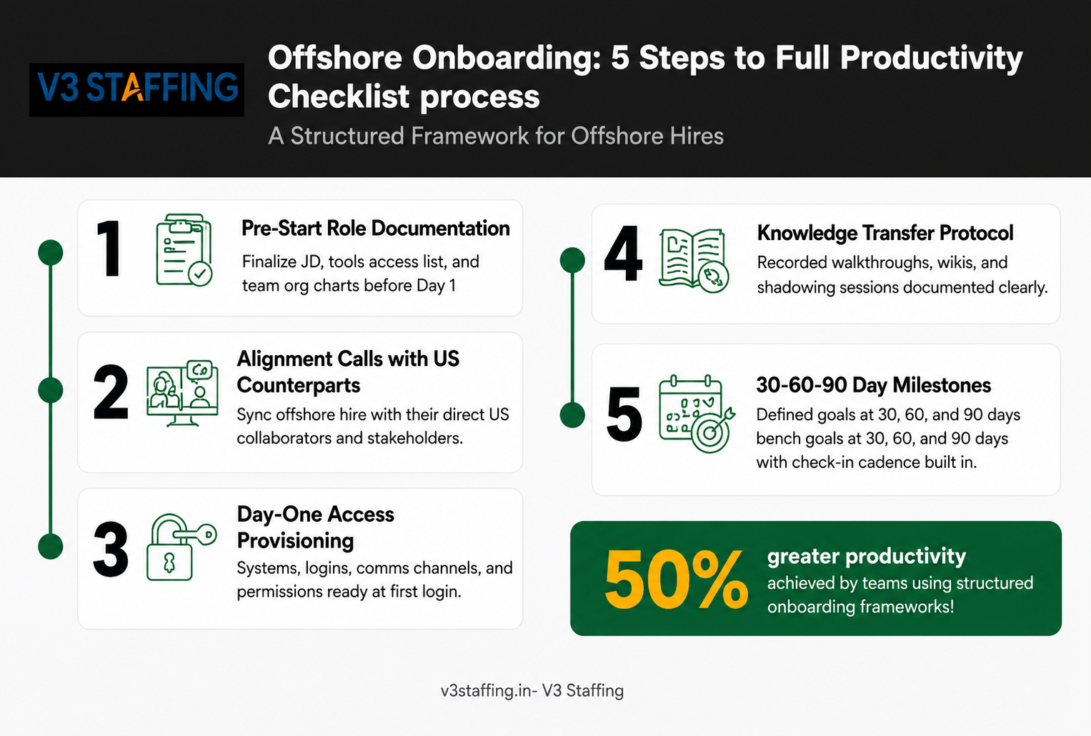 Structure Onboarding for Day-One Productivity