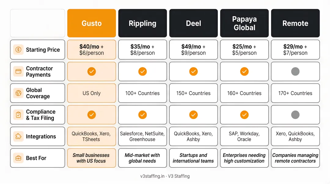 Top five contractor payroll platforms side-by-side feature and pricing comparison chart