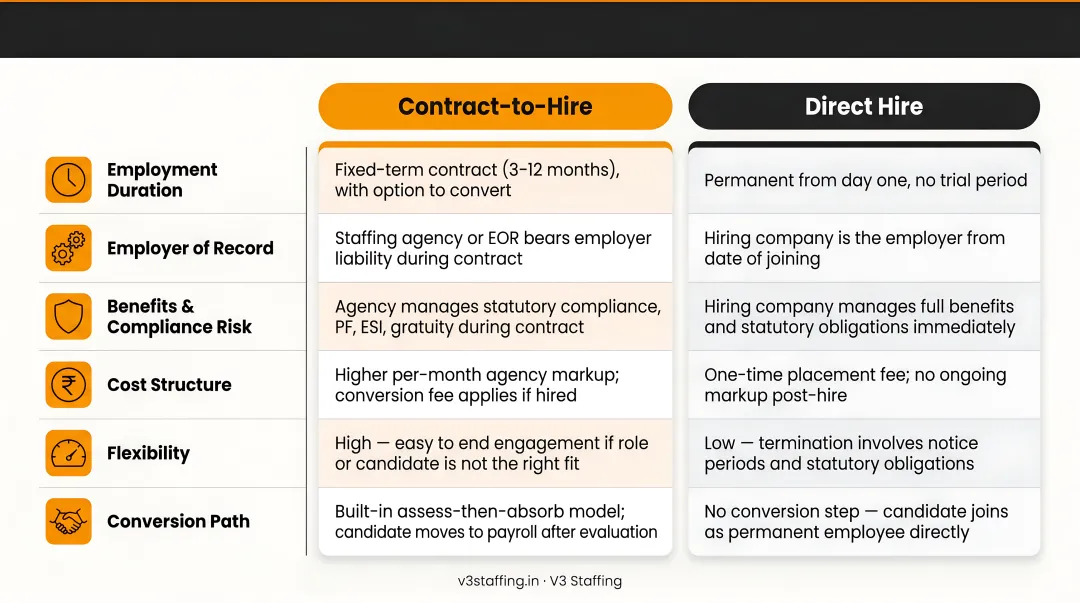 Contract-to-hire versus direct hire six-dimension side-by-side comparison infographic