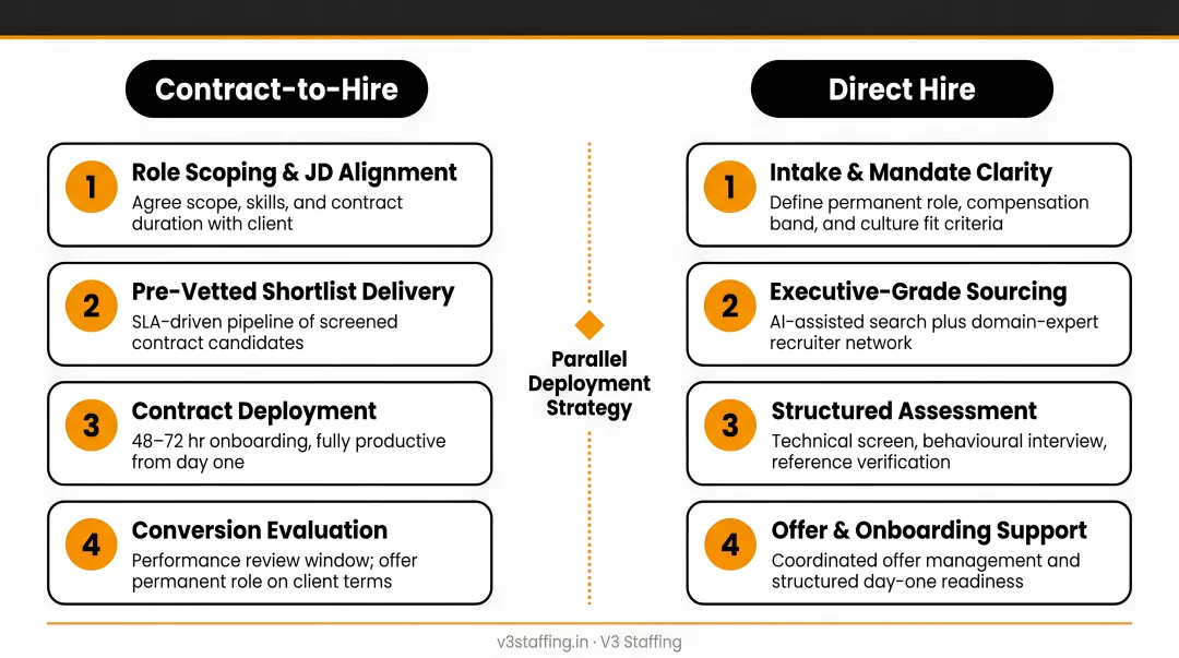 Enterprise dual staffing model showing contract-to-hire and direct hire parallel deployment strategy