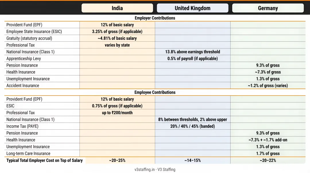 Statutory payroll contribution rates comparison India UK Germany employer employee breakdown