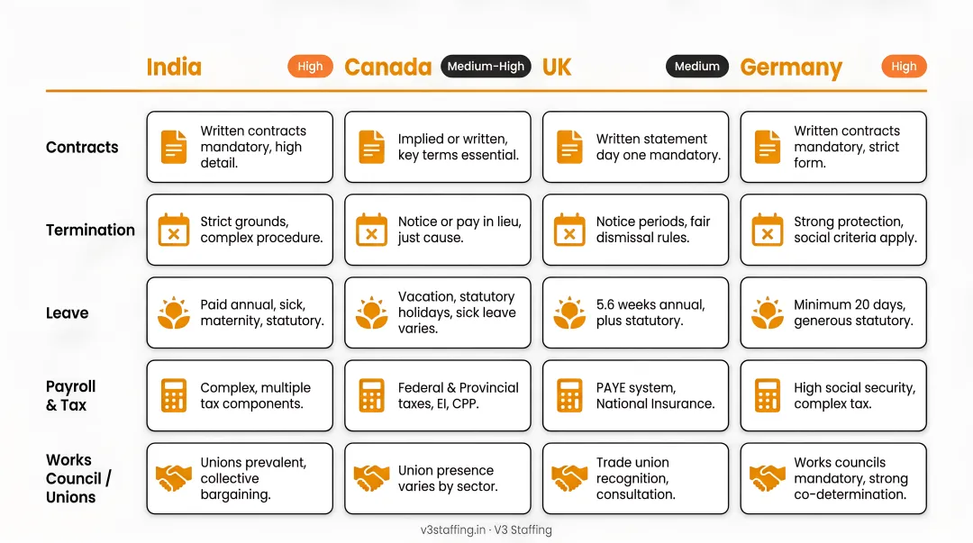Country-by-country labor law complexity comparison infographic India Canada UK Germany