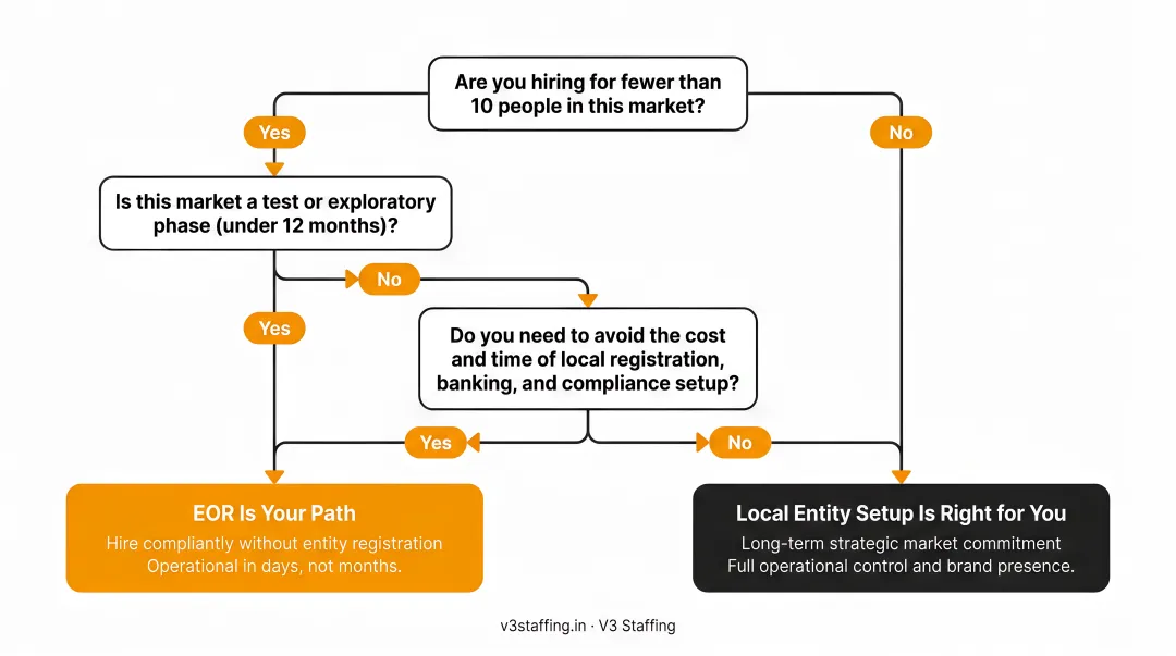 EOR versus local entity setup decision framework three trigger questions flowchart