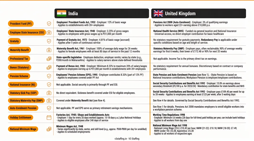 India and UK statutory employee benefits compliance requirements side-by-side breakdown