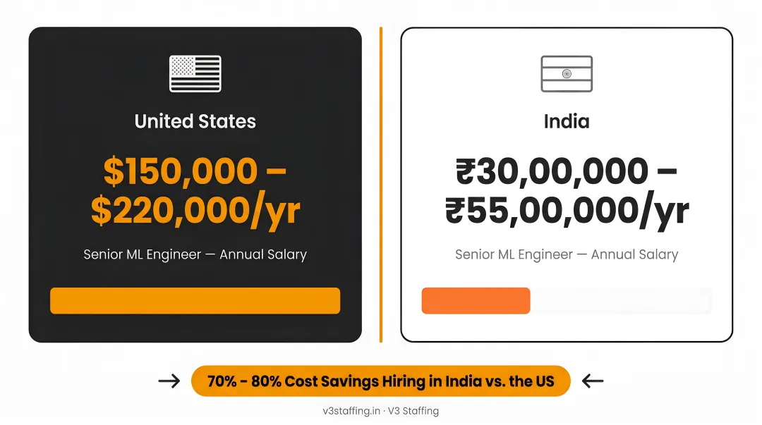 US versus India senior ML engineer salary comparison showing 70 to 80 percent cost savings
