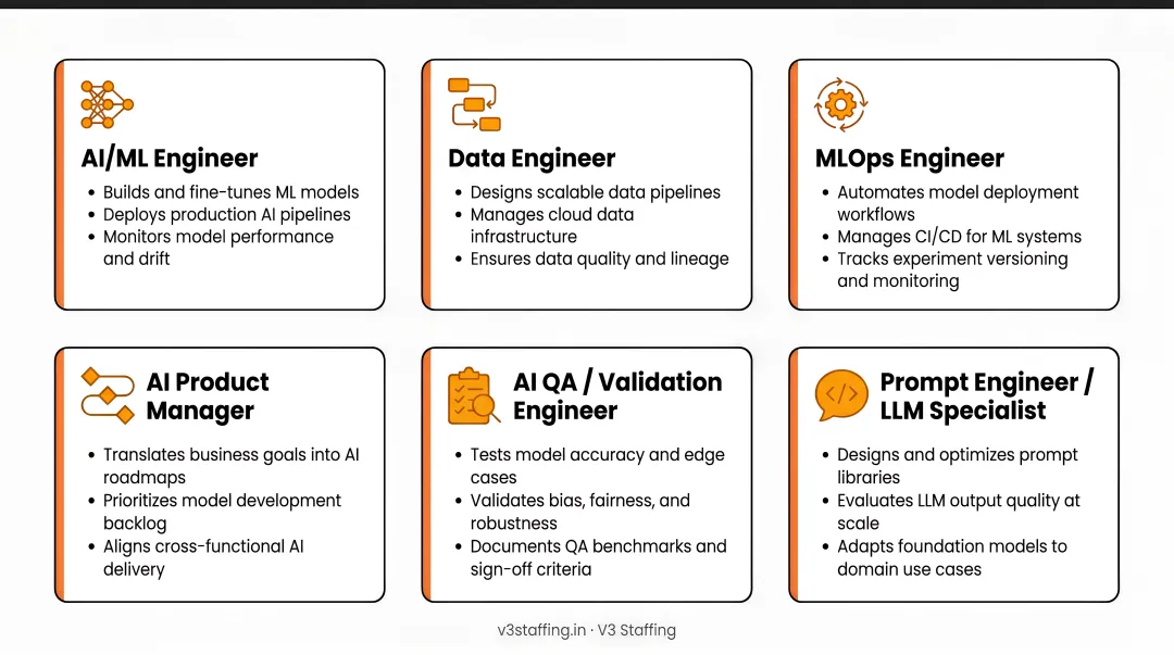 Offshore AI team core roles and responsibilities breakdown by function infographic