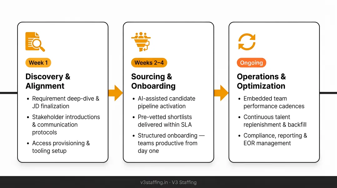 Three-phase offshore AI team onboarding timeline from week one to ongoing operations