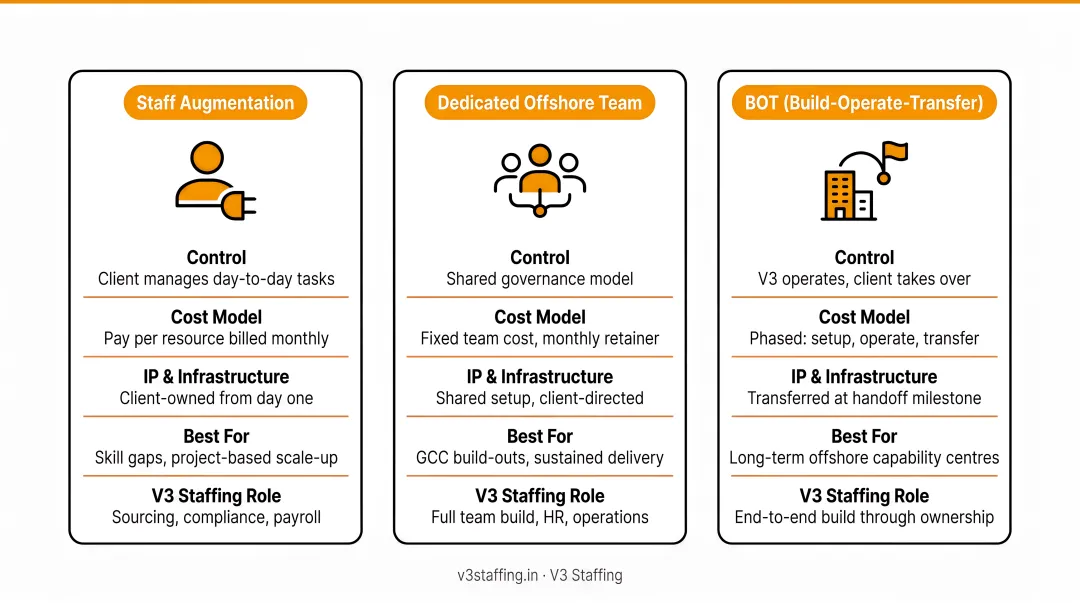 Three offshore AI team engagement models comparison dedicated staff augmentation BOT