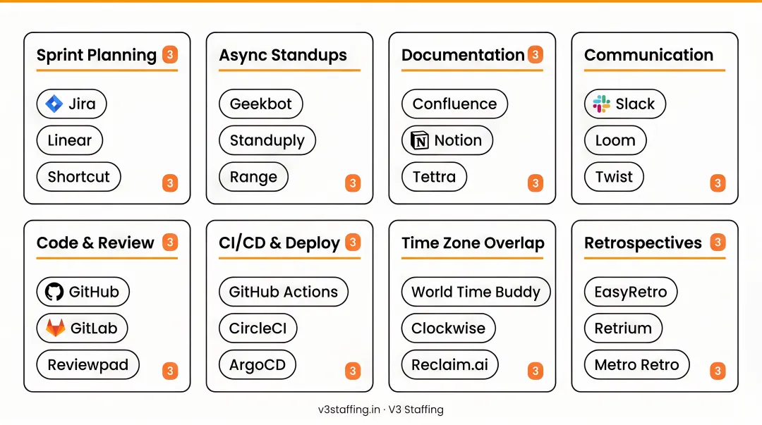 Async-first Agile workflow tools stack for distributed offshore engineering teams