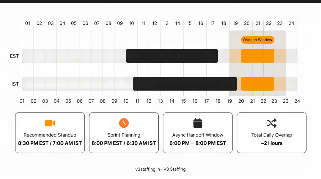 Offshore Agile team time zone overlap schedule EST IST standup synchronization strategy