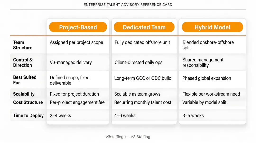 Three offshore staff augmentation engagement models comparison chart project dedicated hybrid