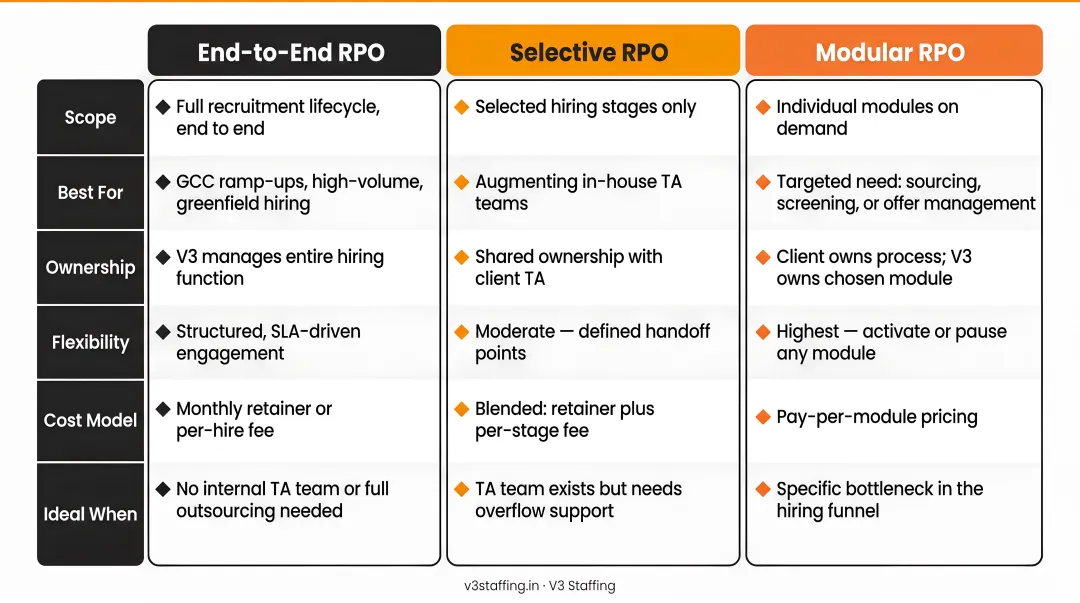 Three RPO engagement models end-to-end project and selective modular comparison