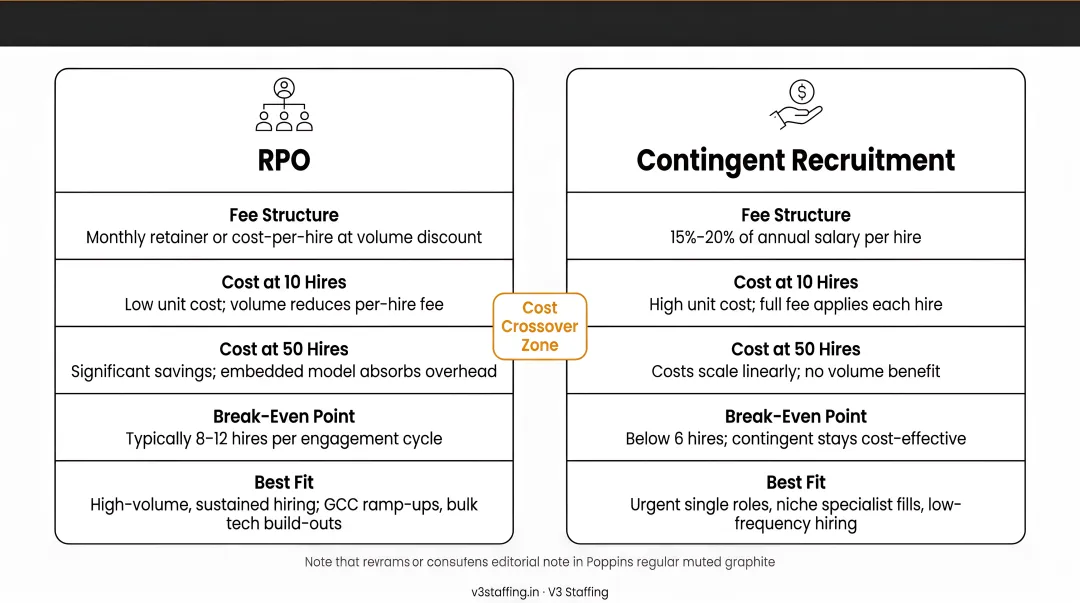 RPO versus contingent recruitment cost structure comparison at hiring scale