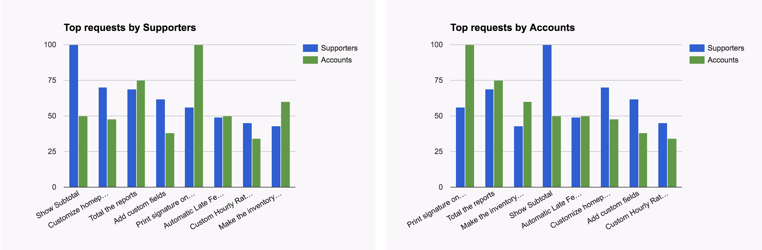 Two graphs show the number of supporters and accounts. - UserVoice Images