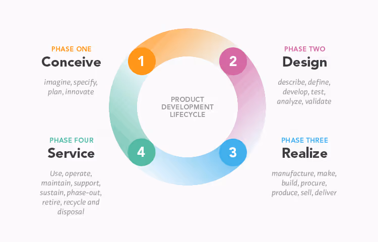 product development lifeycle