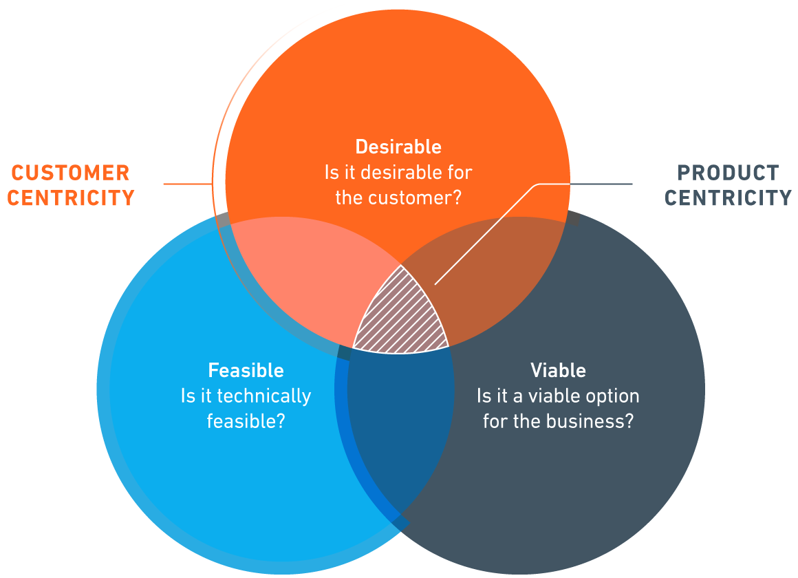 A diagram showing the different aspects of a business. - UserVoice Images