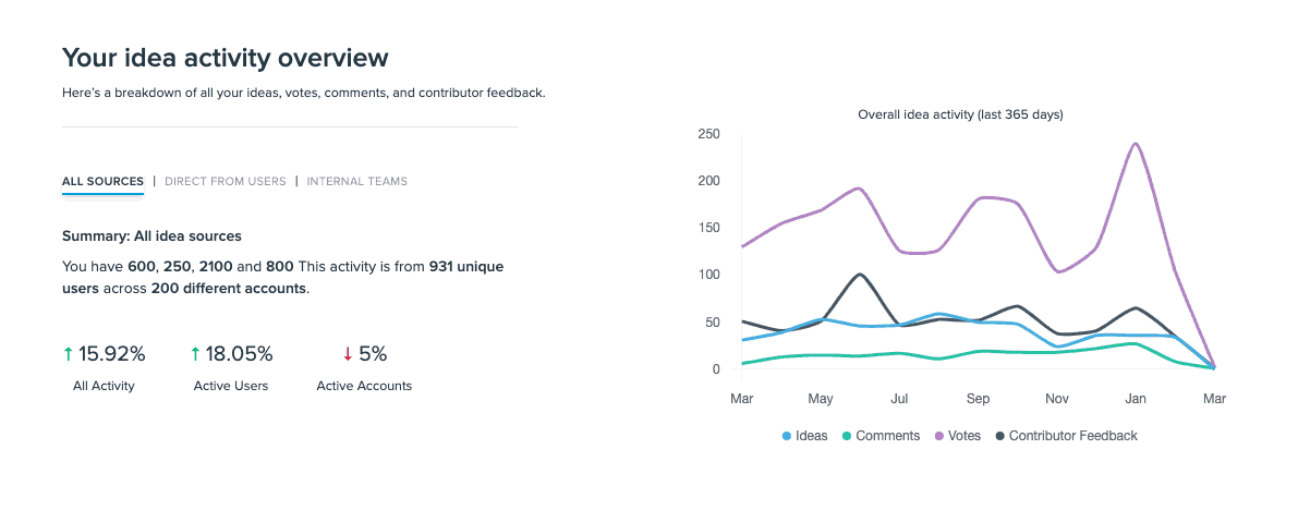 uservoice idea activity overview