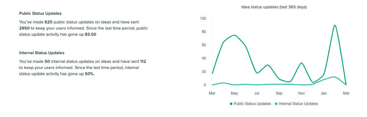 uservoice status updates report