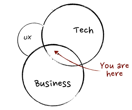 product management, UX, and business diagram by martin eriksson