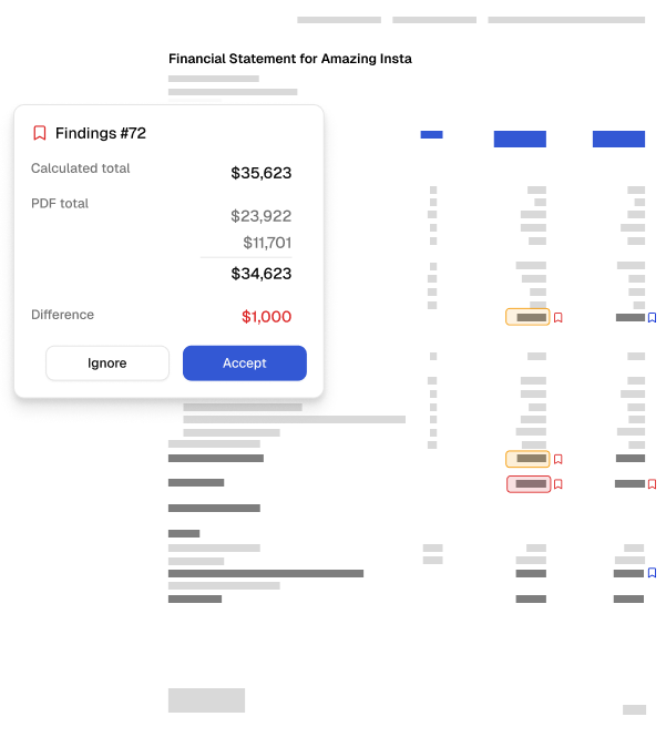 Popup window showing financial findings with Calculated total $35,623, PDF total $34,623, and Difference $1,000 in red, overlaid on a blurred financial statement.