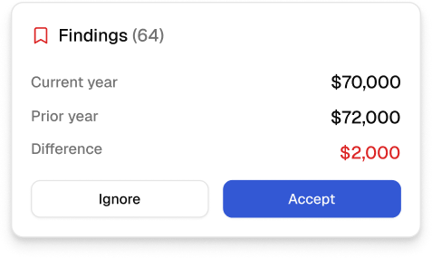 Summary card showing financial findings with current year $70,000, prior year $72,000, difference of $2,000 in red, and buttons to Ignore or Accept.