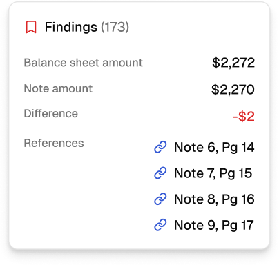Financial findings summary showing balance sheet amount of $2,272, note amount of $2,270, a difference of -$2, and references to notes 6 to 9 with page numbers 14 to 17.