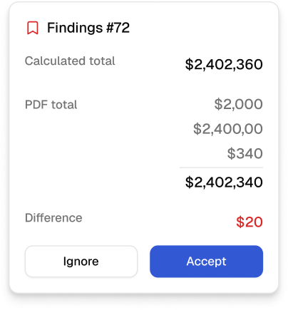Dialog box titled Findings #72 showing calculated total of $2,402,360 and PDF total $2,402,340, with a red difference warning of $20, and buttons to Ignore or Accept.