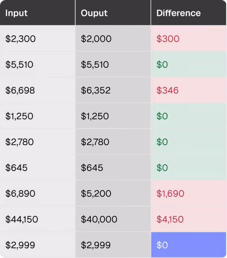 Table comparing Input and Output dollar amounts with a Difference column showing $300, $0, $346, $0, $0, $0, $1,690, $4,150, and $0 differences highlighted in red, green, and blue backgrounds.