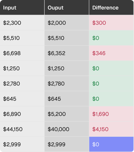 Table comparing Input and Output dollar amounts with a Difference column showing $300, $0, $346, $0, $0, $0, $1,690, $4,150, and $0 differences highlighted in red, green, and blue backgrounds.